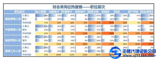 冷熱不均，財會類崗位熱度榜