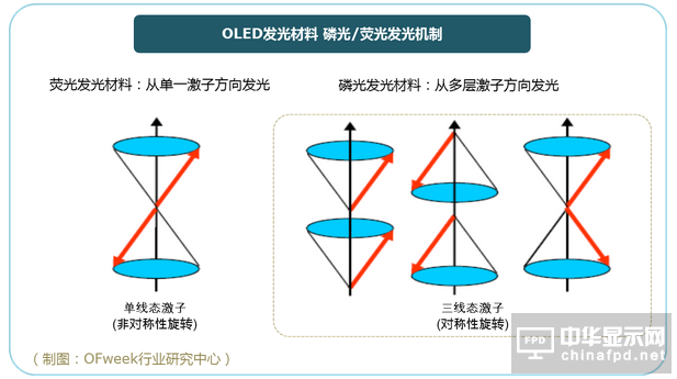 OLEDϼg׹lvs.ɹl