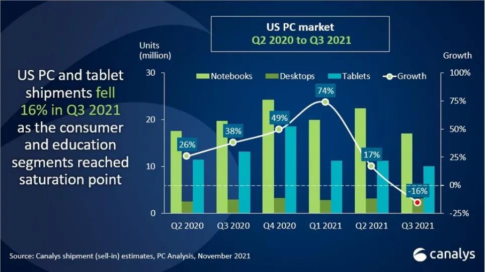Q3 PC ؛½ 16%ա롢Oǰ