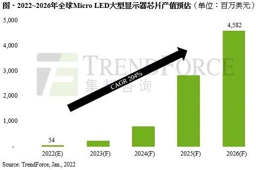 TrendForce2026Micro-LED@ʾоƬaֵ_45|Ԫ