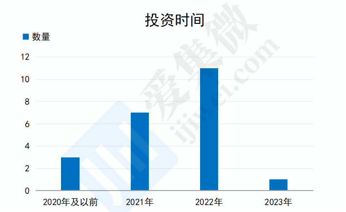 新能源巨頭兩年投資超20家半導體企業