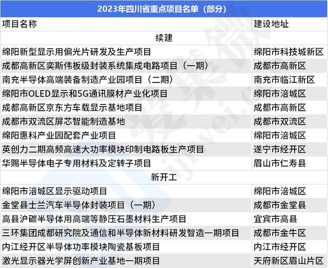 2023年四川省重點項目名單公布，京東方、奕斯偉等項目在列