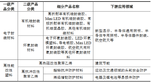 康美特IPO獲受理，3.7億擴產Mini/Micro LED封裝膠