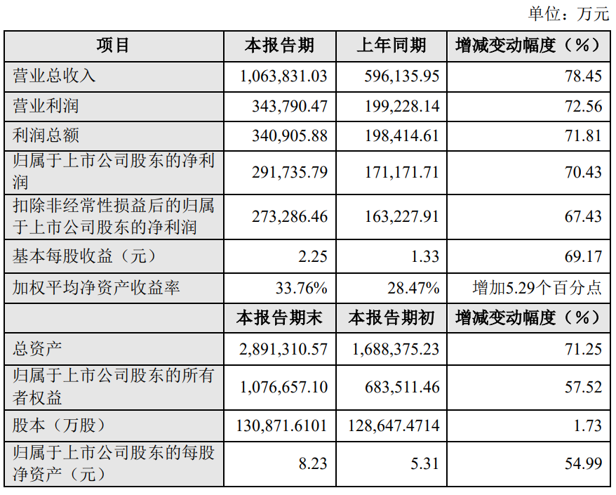 晶盛機電2022年凈利29.17億元！同比增長70.43%