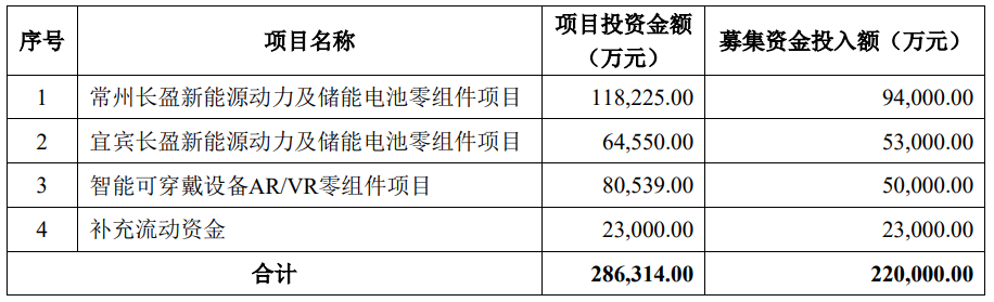 長盈精密擬向特定對象募資22億元！擴大新能源及AR/VR零組件產能