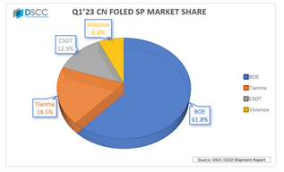 Q1OLED؛tRSȵڶ