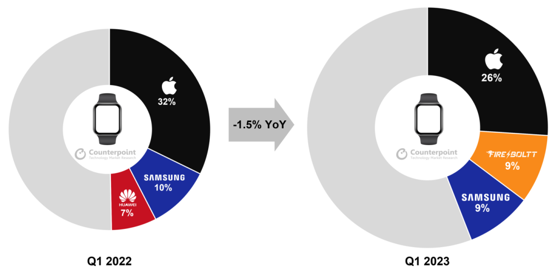 2023Q1ȫֱ(zhn)O½20%½15%