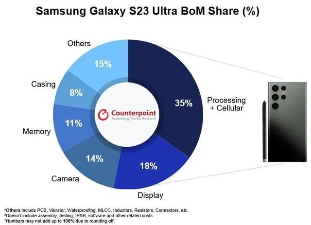 Galaxy S23 Ultra BOMع⣺ɱ3300Ԫռۃr39%