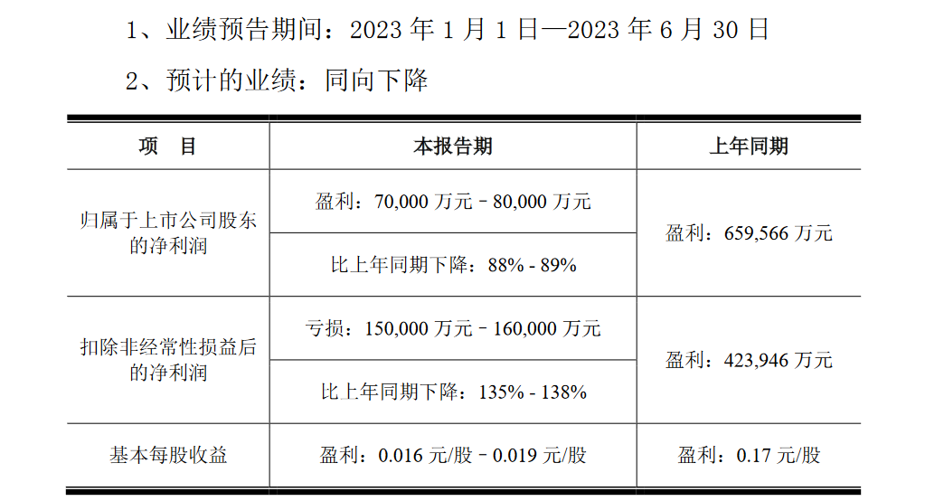 浜澅鏂�銆佸ぉ棣�銆佺董淇¤銆佸僵铏硅偂浠姐€佽彲鏄犵鎶€浜斿ぇ闈㈡澘寤犱笂鍗婂勾妤妇闋愬憡