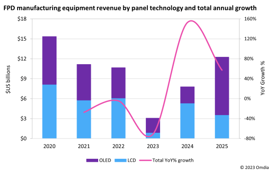LCD/OLED@ʾOЈ2023|ף 2024ꌢ֏153%ЈL