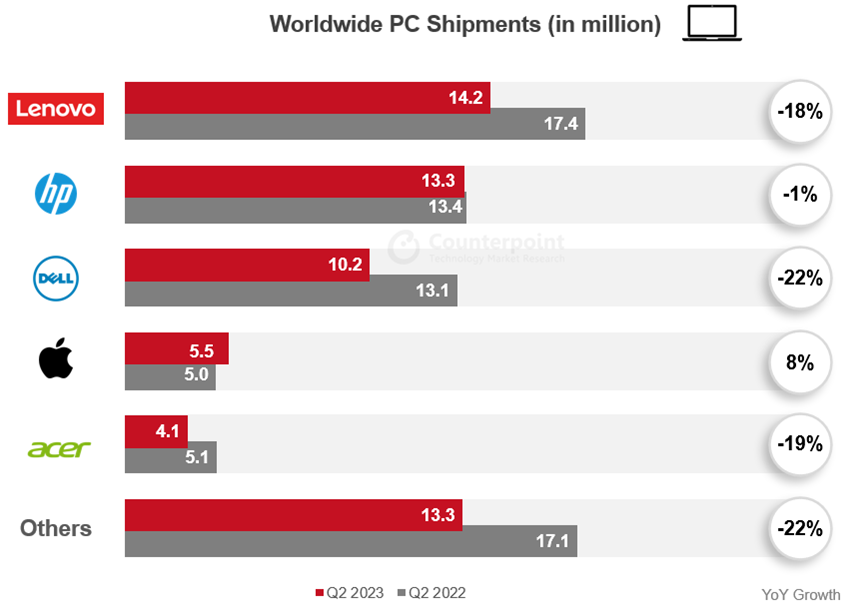 2023Q2ȫPC(zhn)(lin)I㕡ռ22%OΨһL8%