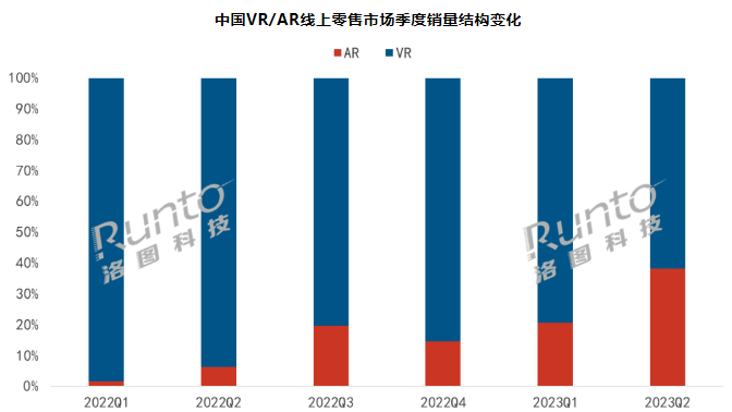 Ԫ | Q2ЇVR/ARЈ죺VRN60% AR258%