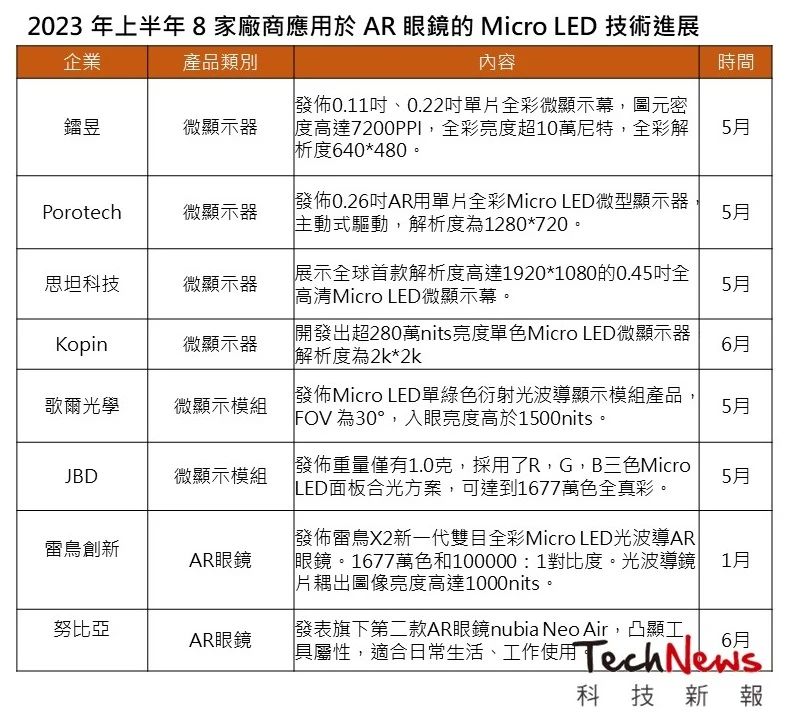 AR與手表將是Micro LED商業化發展方向