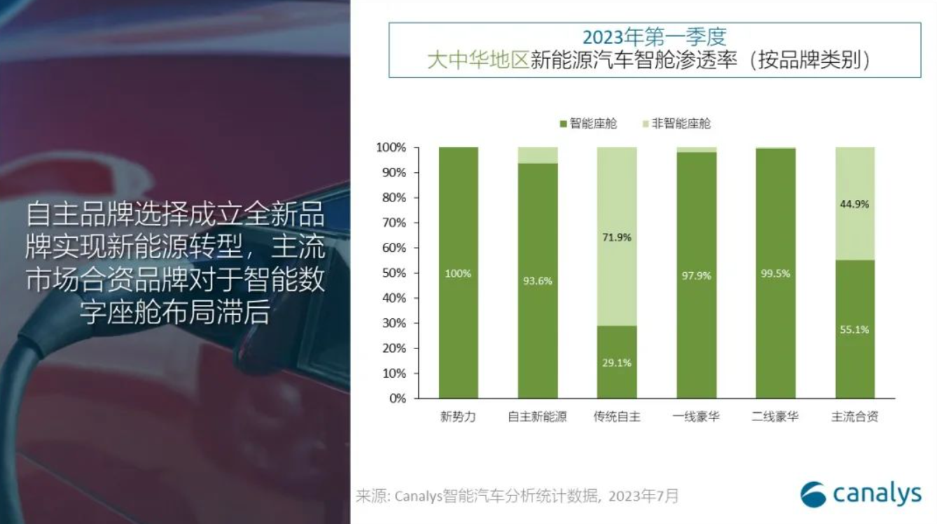 CanalysœЇԴ܇䣬ЈB͸_ 82.7%