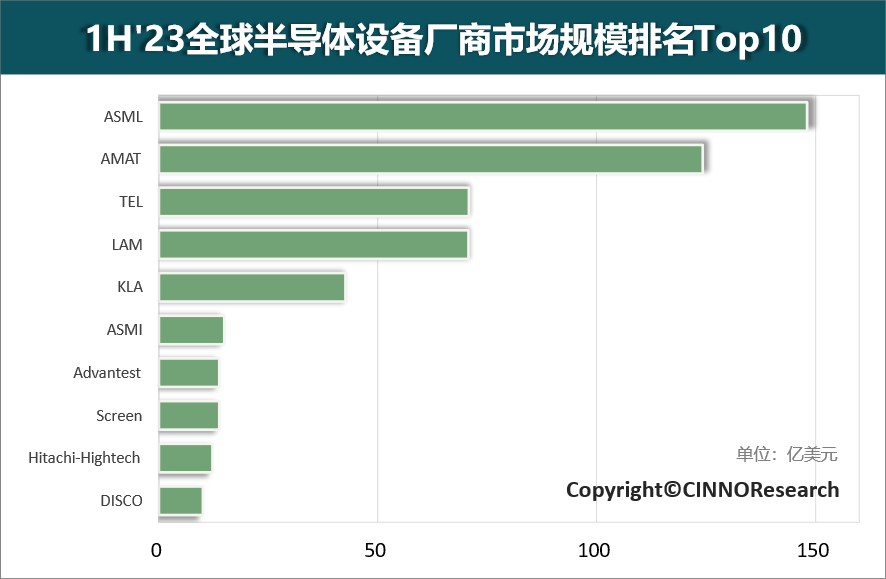 CINNO Research1H'23ȫ댧wOSЈҎģTop10