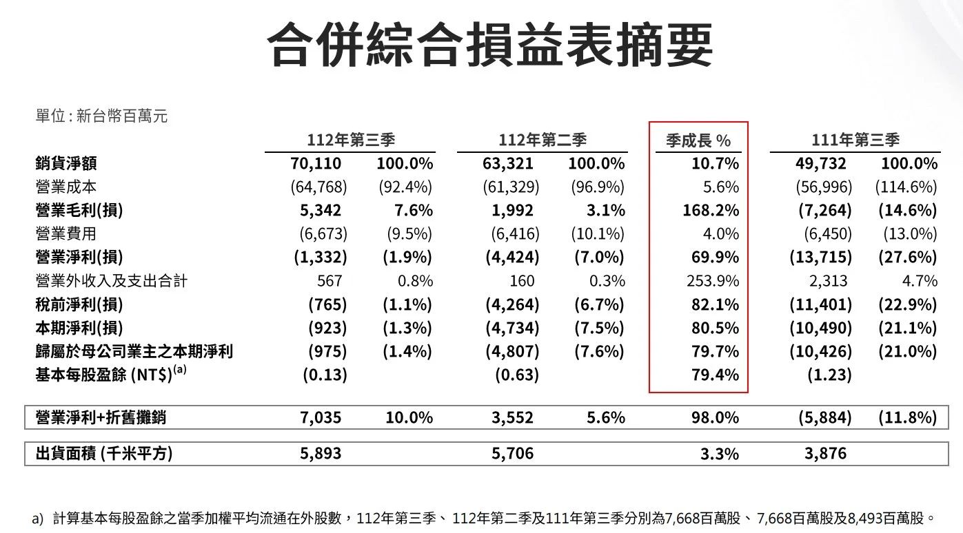 _Q3Iճ700|Ԫ_ţh10.7%̝pխ
