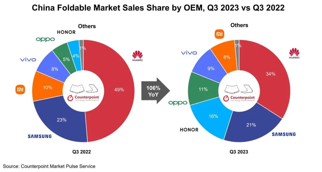 折疊機Q3報告出爐：榮耀份額暴漲4倍，OPPO倍增