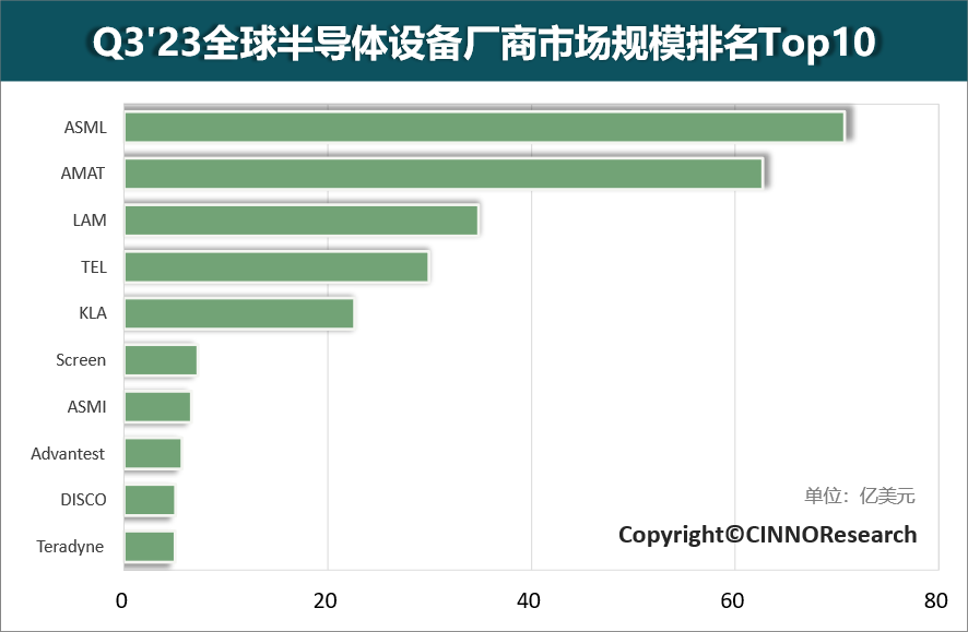 Q3'23ȫ댧(do)wO(sh)SЈ(chng)Ҏ(gu)ģTop10