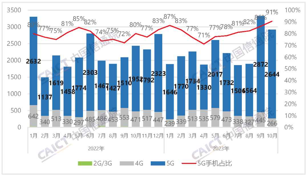 2023年10月國內手機市場出貨量2916.2萬部，同比增長19.7%