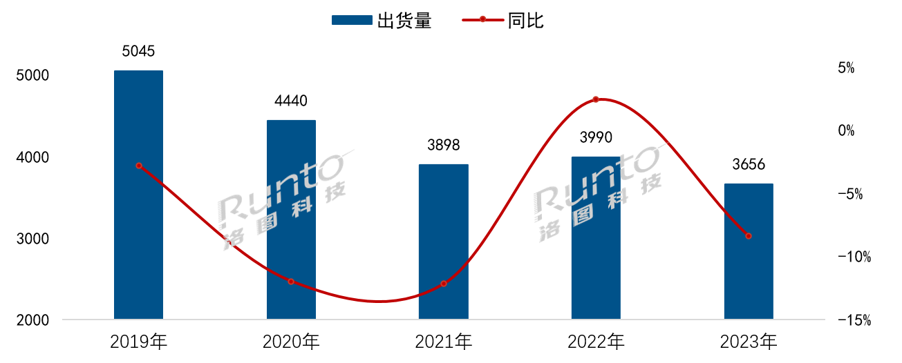 2023年中國電視市場出貨量創下十年來新低；65寸成第一尺寸；減量市場下品牌分化