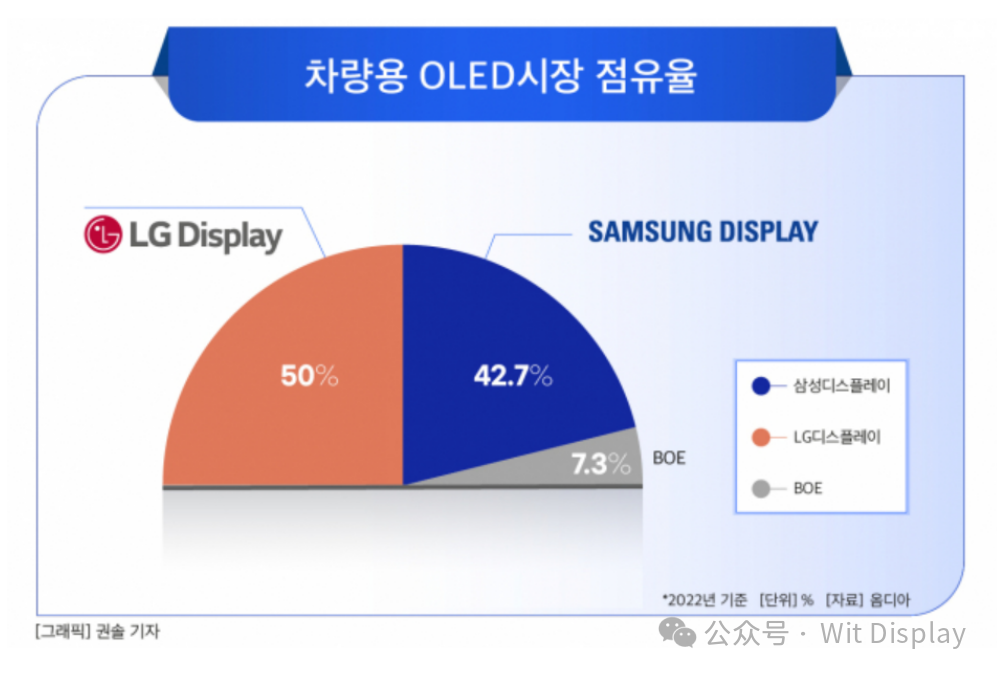 三星、LGD、京東方車載OLED份額出爐：韓國霸占93%