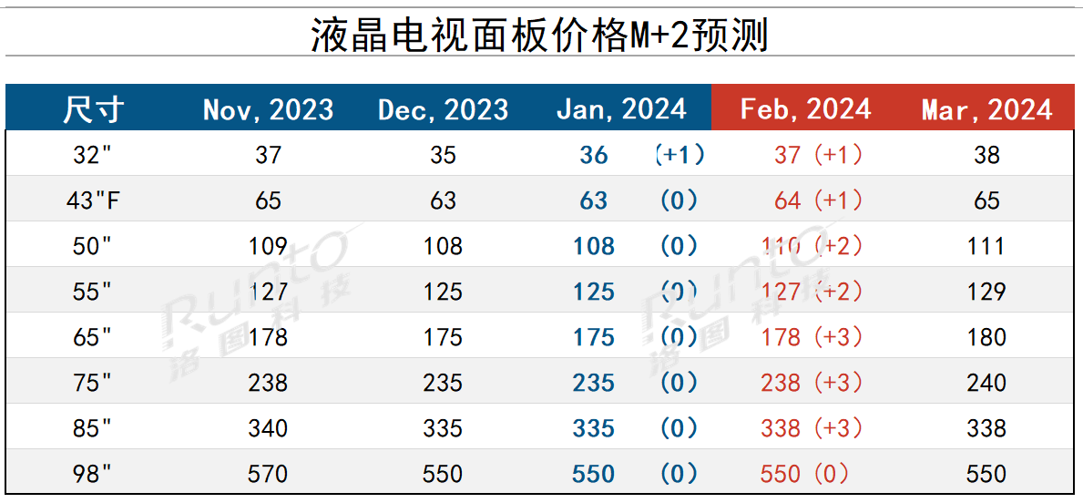 2024年2月液晶電視面板價(jià)格預(yù)測(cè)及波動(dòng)追蹤