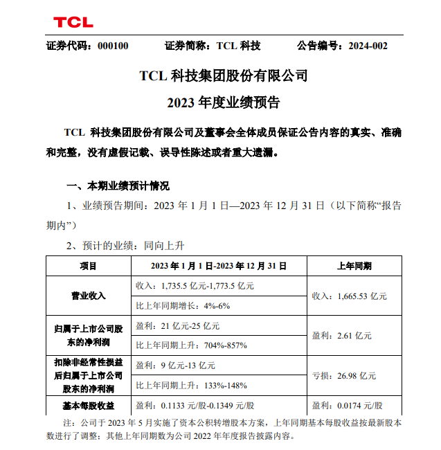 七大面板廠2023年業(yè)績預(yù)告匯總：誰在狂賺誰在血虧？