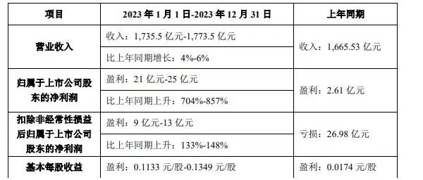 @ʾI°ůTCLƼ2023ͬA704%~857%