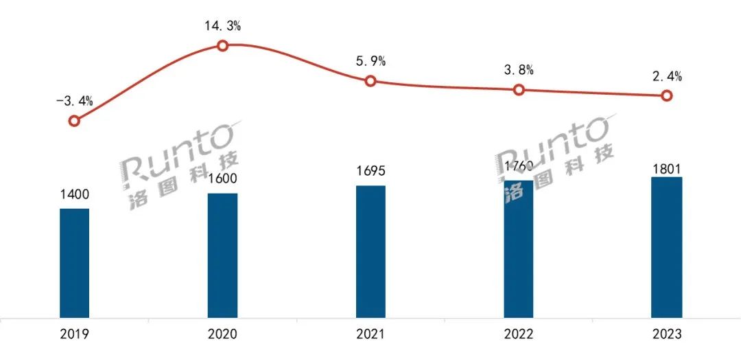 2023年中國智能門鎖規(guī)模達(dá)1801萬套，漲2.4%；線上均價(jià)創(chuàng)三年新低；人臉識(shí)別、貓眼大屏銷量漲超60%