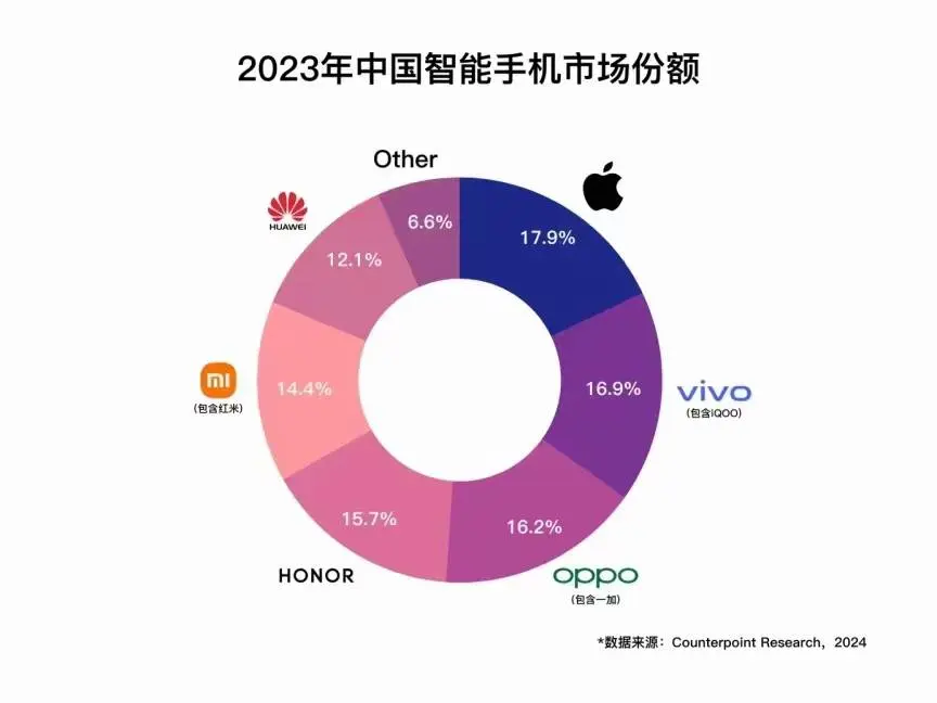 2023年中國手機(jī)市場(chǎng)份額出爐，第一名蘋果，第二名很意外