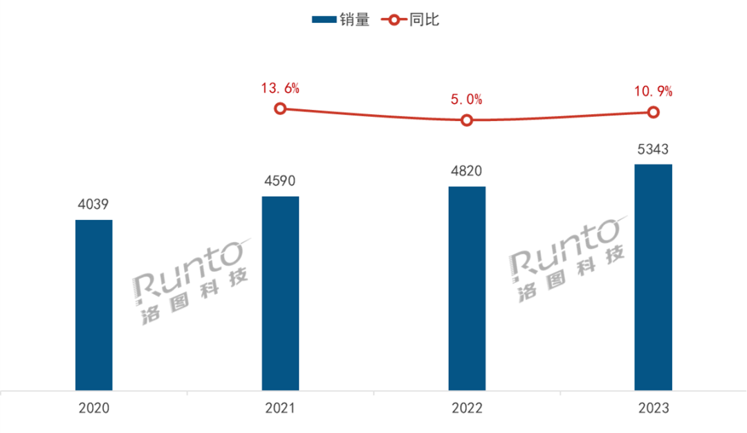 2023年中國(guó)消費(fèi)級(jí)攝像頭銷量達(dá)到5343萬(wàn)臺(tái)；1/3是新進(jìn)入品牌；產(chǎn)品和場(chǎng)景進(jìn)入精細(xì)化時(shí)代