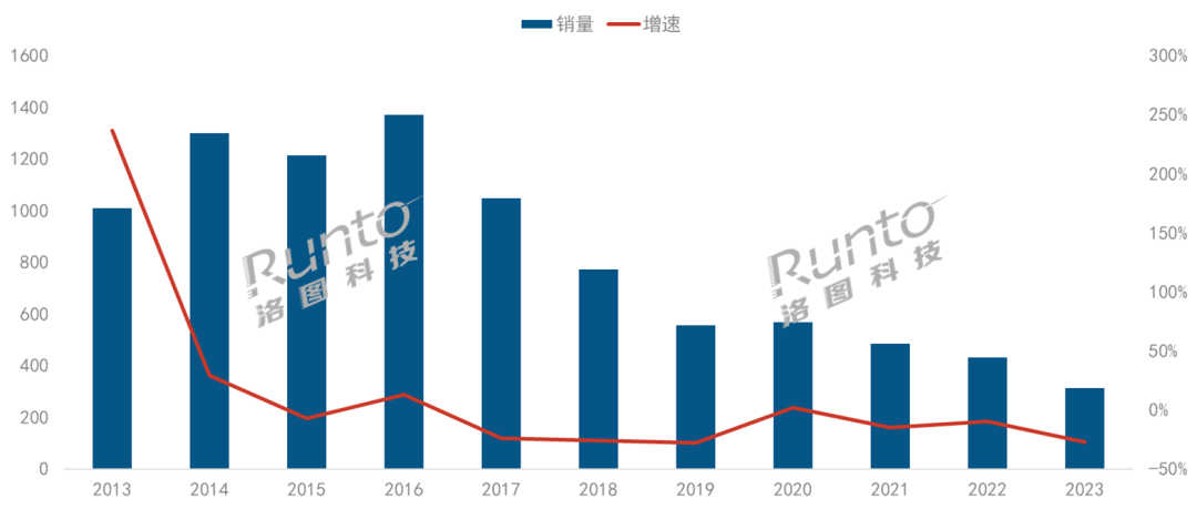 2023年中國(guó)智能盒子市場(chǎng)規(guī)模大降27.5%；騰訊領(lǐng)跑；2024年降至300萬(wàn)臺(tái)以下