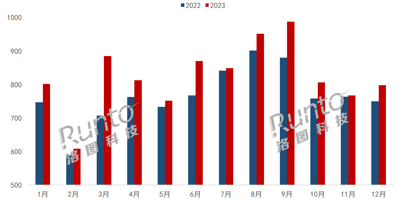 2023年中國大陸液晶電視出口量額連續(xù)12個(gè)月增長；全年量漲7.5%；北美和歐洲增長20%以上