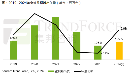 2023ȫ@ʾ؛p7.3%H1.25|_