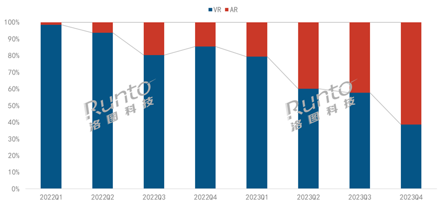 2023中國消費級XR市場降34%；VR陷入階段性瓶頸期，AR高歌猛進