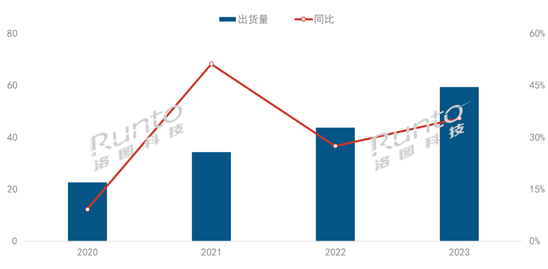 2023年中國家用激光投影出貨量大漲35.5%；三色激光反超單色，滲透率近60%