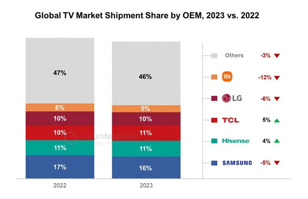 2023ȫҕ棺ǽ5%һ4%ڶTCL5%