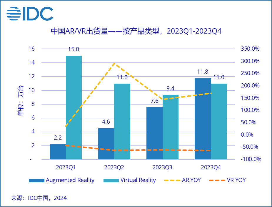 IDC2023 ЇAR / VR^@؛ 72.5 f_ͬ»39.8%