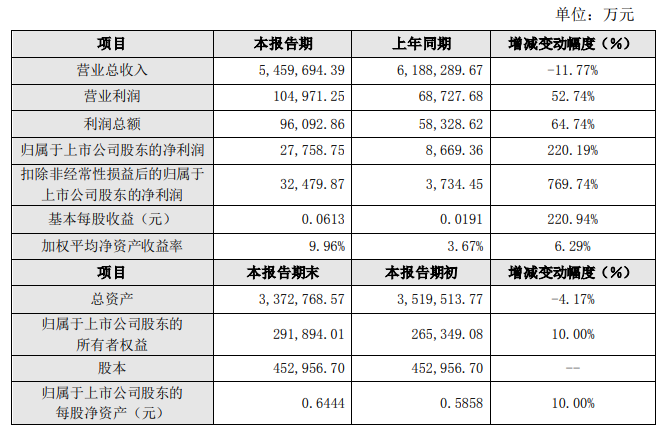 ^ȥq220.19%