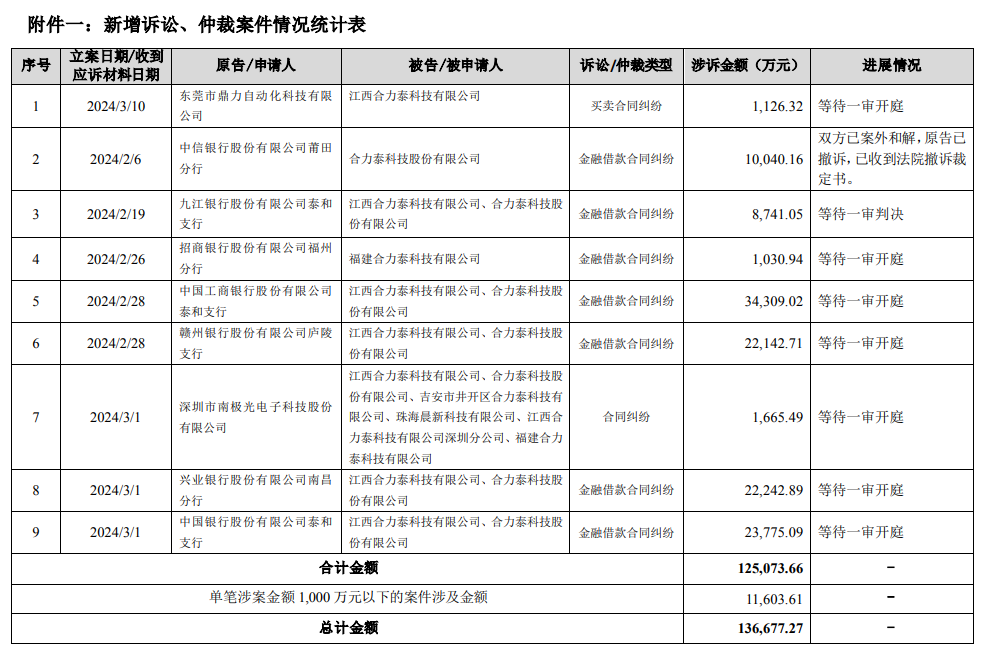 鍚堝姏娉扮櫦甯冩柊澧炶ù瑷熴€佷徊瑁侀€插睍鍏憡锛氳嚜1鏈�18鏃ヨ嚦浠婃秹妗堥噾椤嶅悎瑷堢偤13.67鍎勫厓