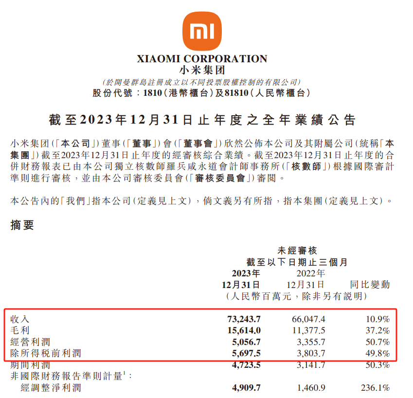 灏忕背2023骞存キ绺惧嚭鐖愶細鎵嬫鐕熸敹1575鍎勫厓锛屽嚭璨�1.46鍎勯儴