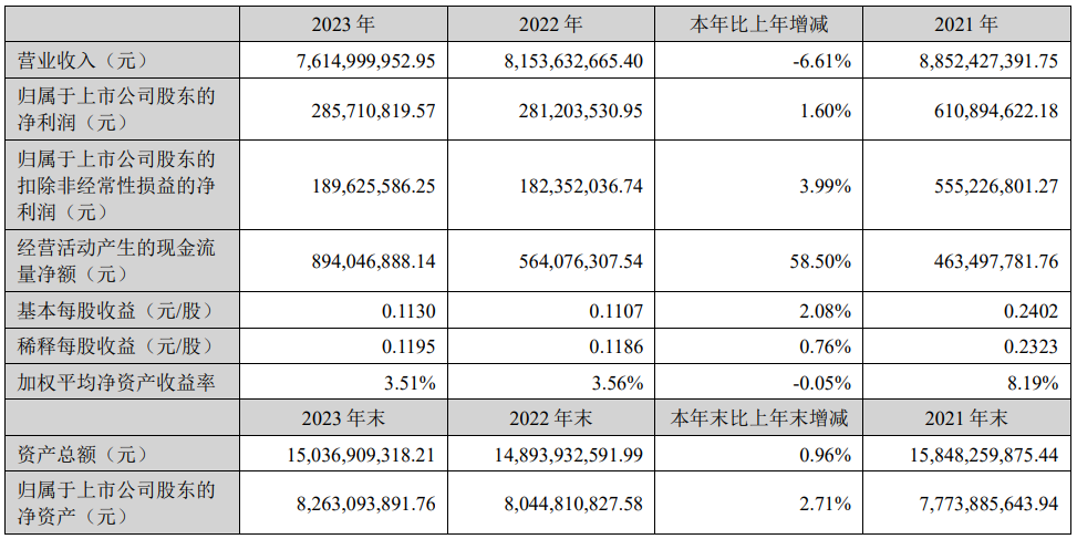 2023ȃs2.86|Ԫͬ1.6%