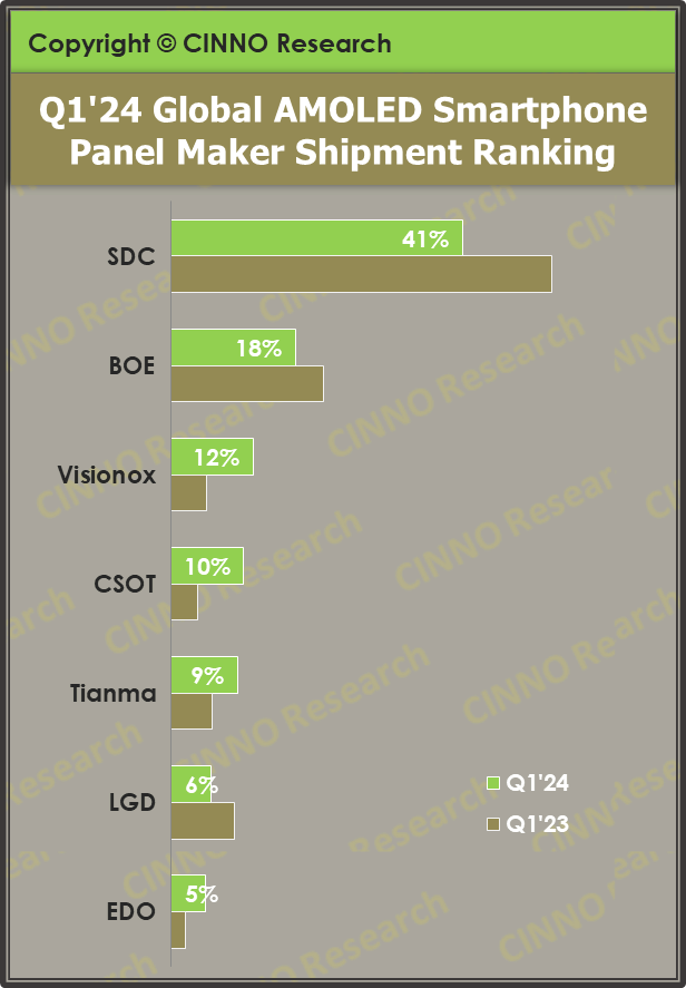 Q1’24ȫAMOLED֙C؛ͬL44.6%ЇS̳؛~״γԽ