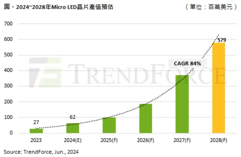C(gu)AӋ2028Micro LEDоƬa(chn)ֵ_5.8 |Ԫ۽ARRc܇