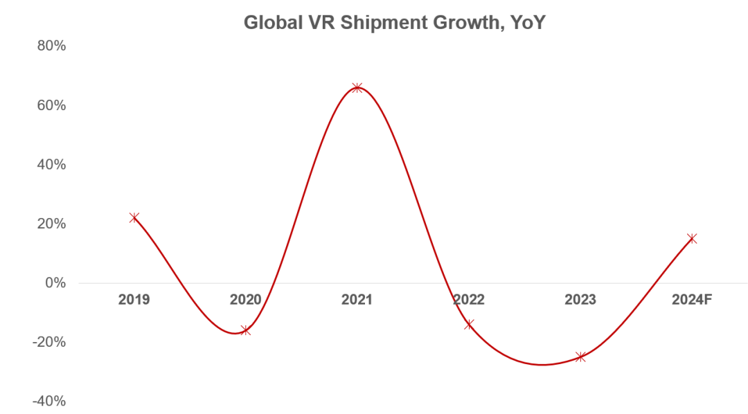 Q1鍏ㄧ悆VR闋’鍑鸿波閲忓悓姣斾笅闄� 29%锛孉R 鏅鸿兘鐪奸彙鍚屾瘮澧為暦40%