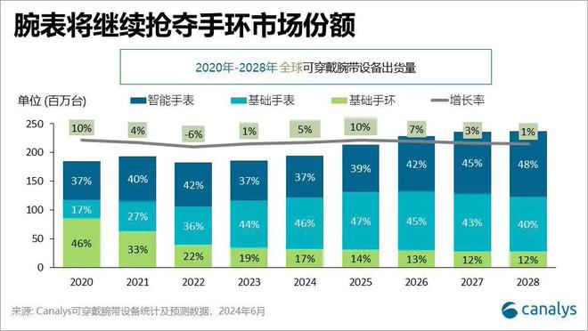 CanalysAӋ 2024 ȫɴO؛ͬL 5%