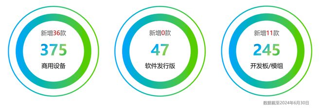 Ӌ(j) 600 47 a(chn)Ʒ 6 ͨ^ OpenHarmony ݜy(c)u(png)