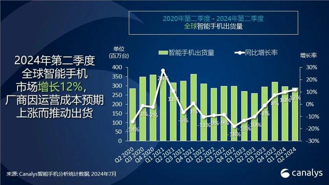 2024Q2ȫ֙CЈFŷ؛ͬL12%С_27%