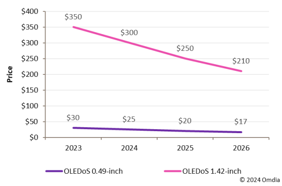 AӋΉKɱ2000ԪOVision ProMicro-OLED ɱ½