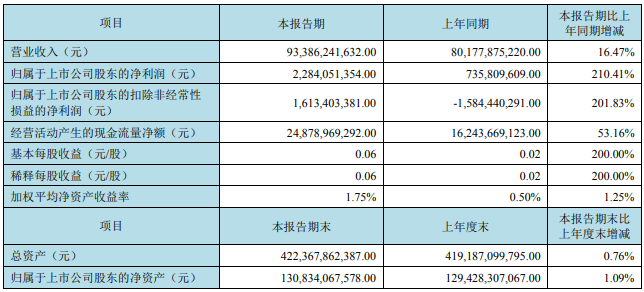|ϰ22.84|Ԫq210%